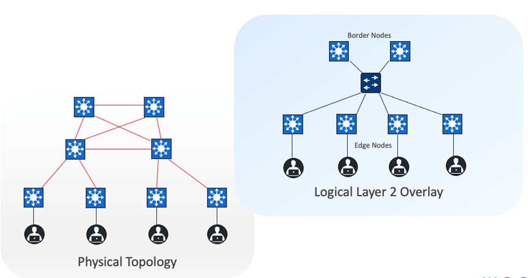 SD-Access LISP Deployment Using Cisco Catalyst Center (CVD) - Cisco