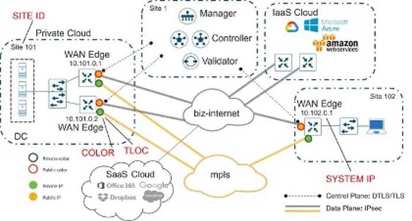A diagram of a cloud networkDescription automatically generated