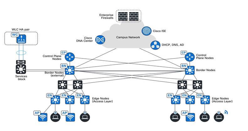 A diagram of a cloud networkDescription automatically generated