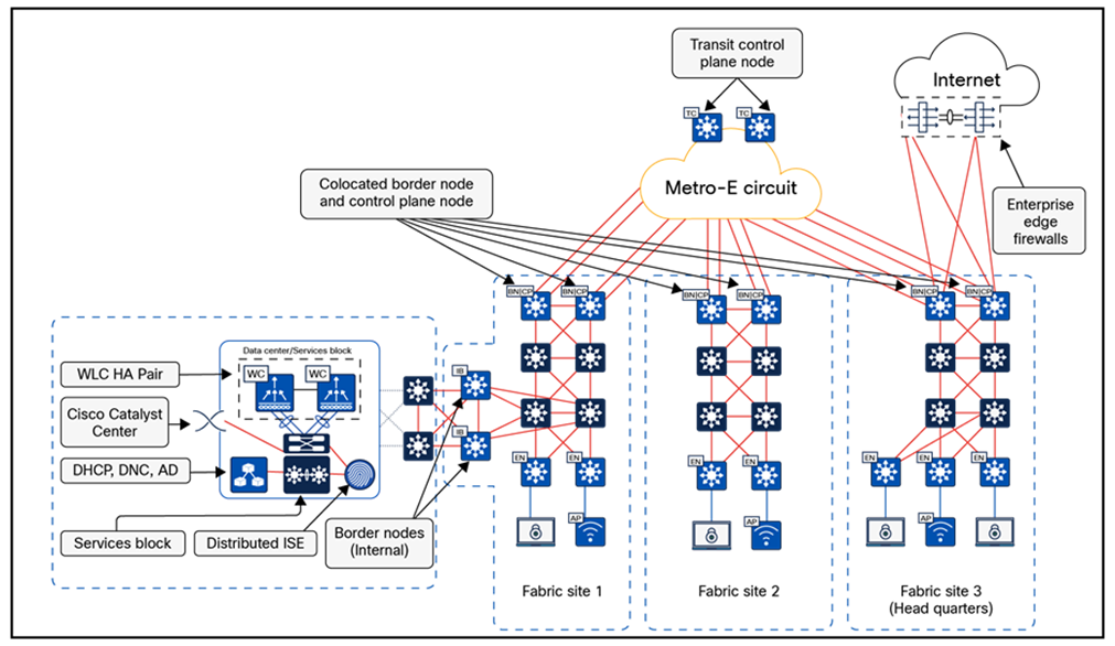 Physical topology – SD-Access for Distributed Campus reference design
