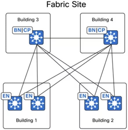 A diagram of a fabric siteAI-generated content may be incorrect.