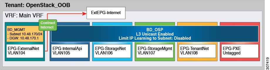 Cisco ACI Installation Guide for Red Hat OpenStack Using the OpenStack ...