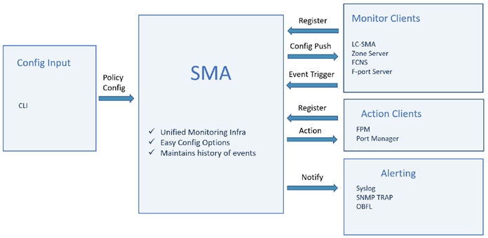 A diagram of a sma