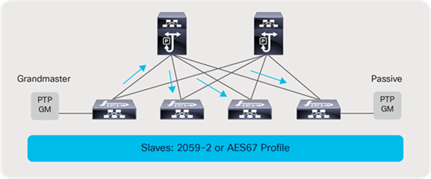 Grandmaster and passive clock connectivity