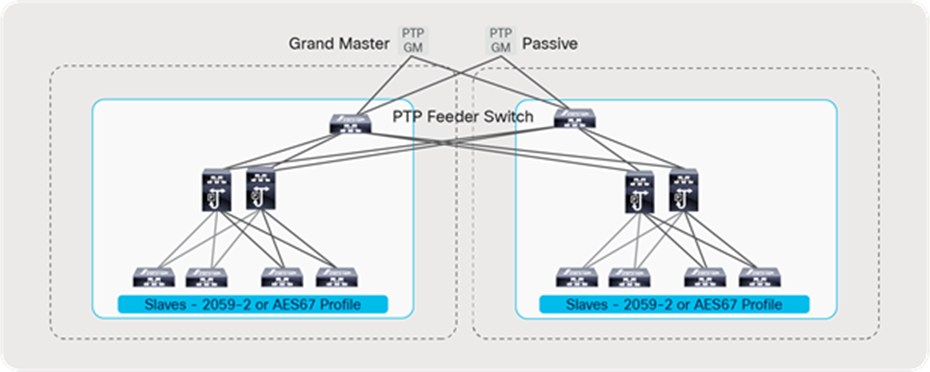 PTP implementation with a redundant network