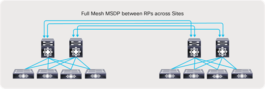 Multi-site and MSDP for any-source multicast (IGMPv2)