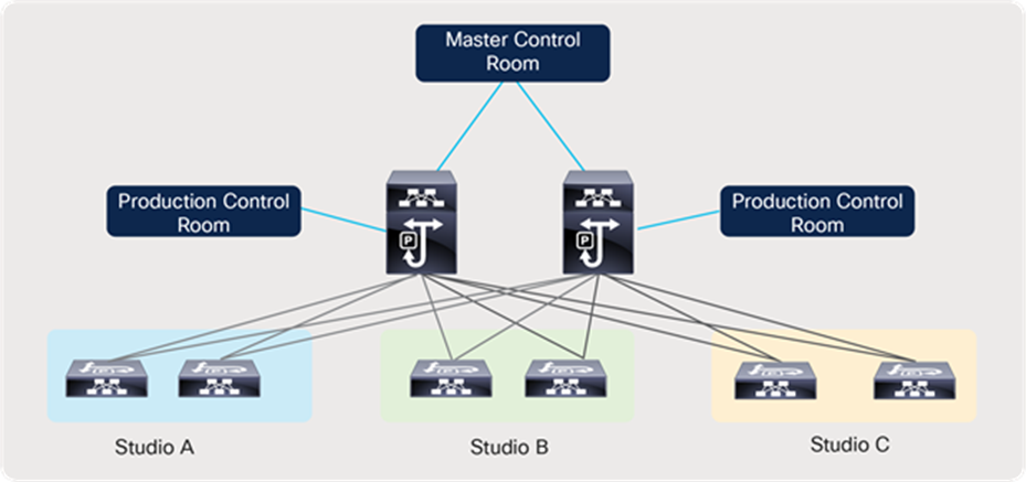 Flexible spine-and-leaf studio deployment