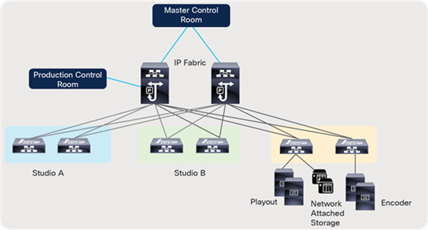 Converged fabric for media