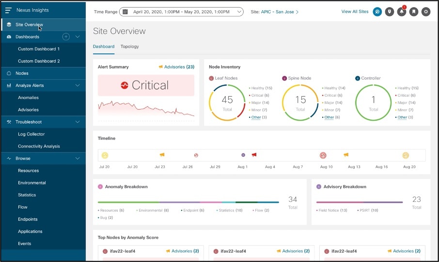 Cisco Nexus Dashboard: painel de rede de nuvem - Cisco