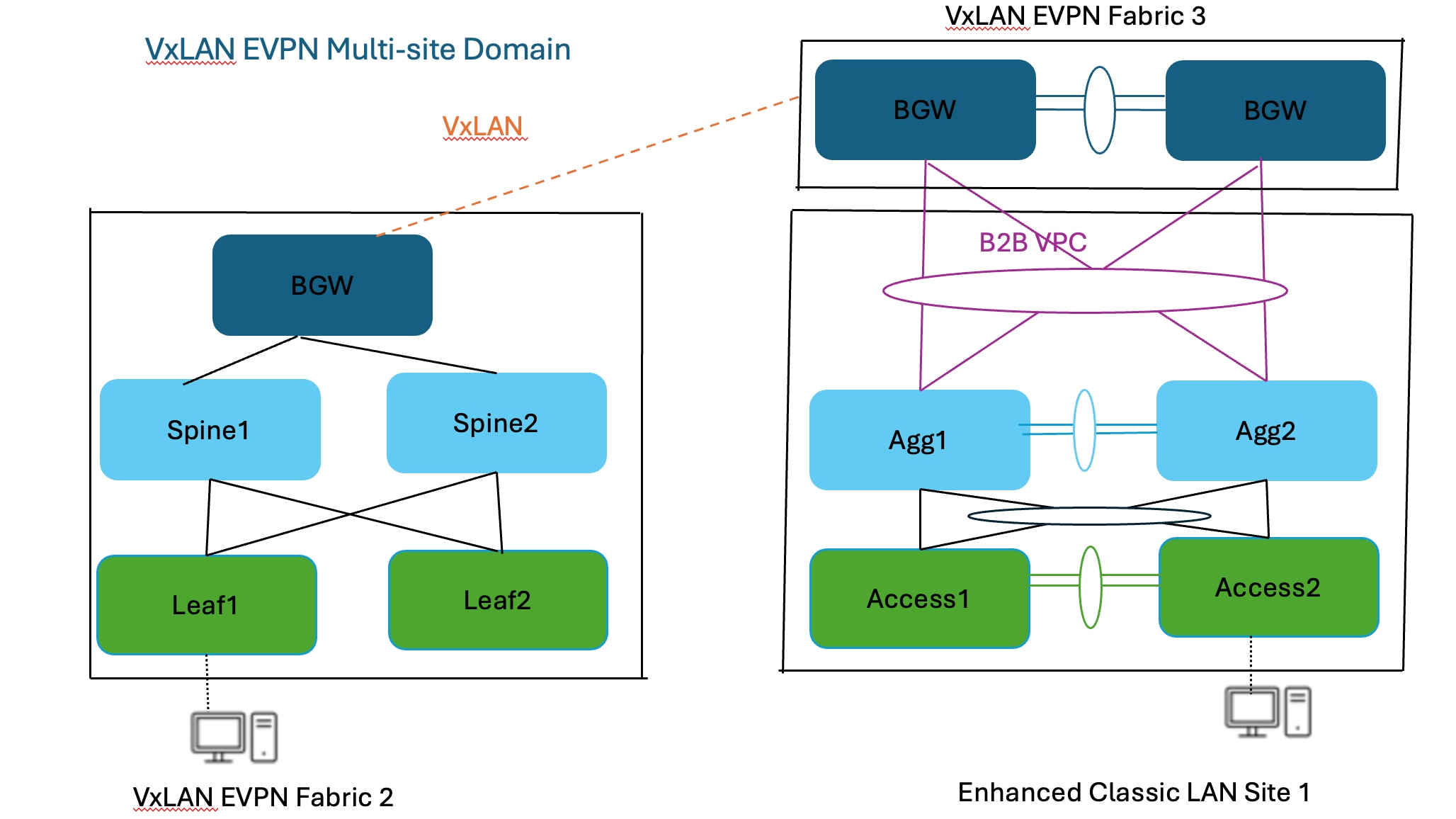 A diagram of a multi-site domainAI-generated content may be incorrect.