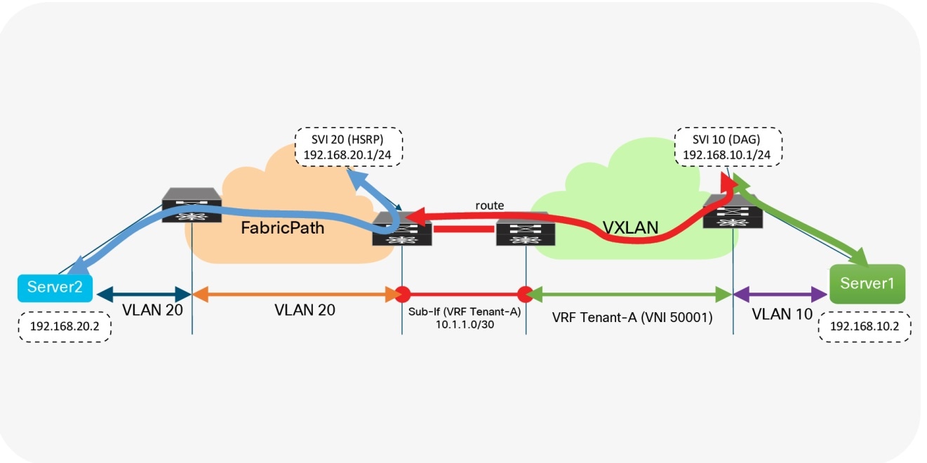 Y:\Production\Cisco Projects\C11 Deployment Guide-White Paper\C11-740217-00\v1a 060218 0016 VivekA\C11-740217-00_Migrating Cisco FabricPath\Links\Figure 21.jpg