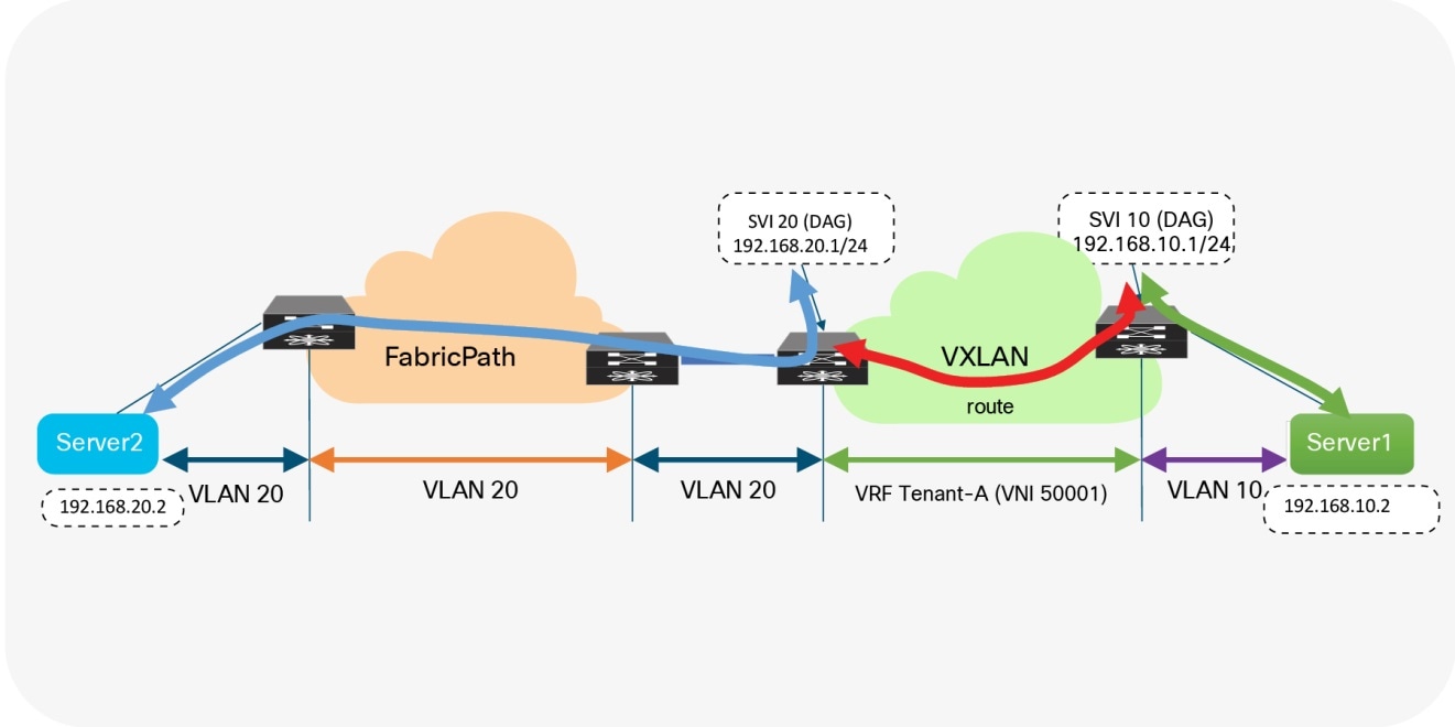 Y:\Production\Cisco Projects\C11 Deployment Guide-White Paper\C11-740217-00\v1a 060218 0016 VivekA\C11-740217-00_Migrating Cisco FabricPath\Links\Figure 22.jpg