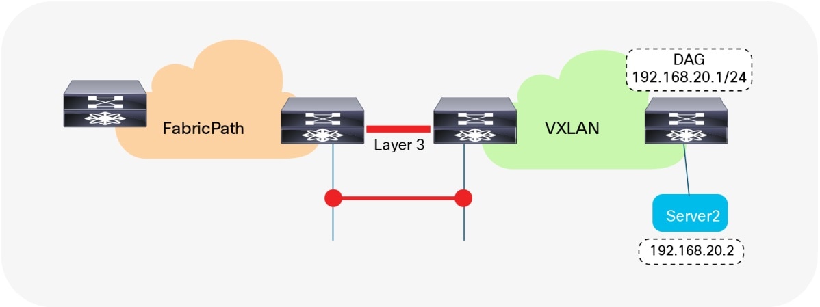 Y:\Production\Cisco Projects\C11 Deployment Guide-White Paper\C11-740217-00\v1a 060218 0016 VivekA\C11-740217-00_Migrating Cisco FabricPath\Links\Figure 29.jpg
