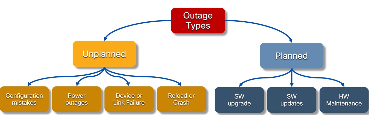 A diagram of different types of outageAI-generated content may be incorrect.