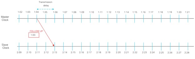 Chart, timeline, box and whisker chartDescription automatically generated