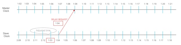 Chart, timeline, box and whisker chartDescription automatically generated