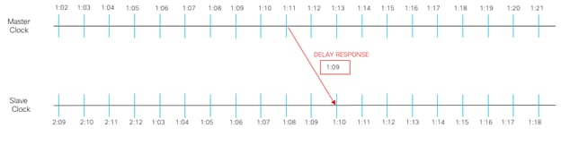 A diagram of a delay responseDescription automatically generated