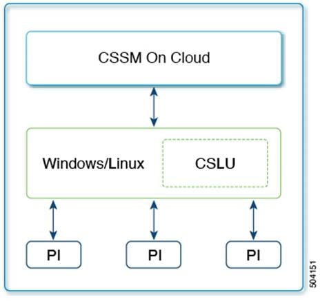 Topology: Connected Directly to CSSM