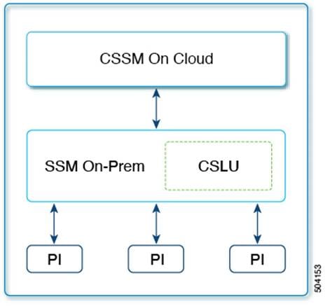 Topology: Connected to SSM On-Prem Through CSSM