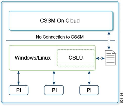 Topology: CSLU Disconnected from CSSM