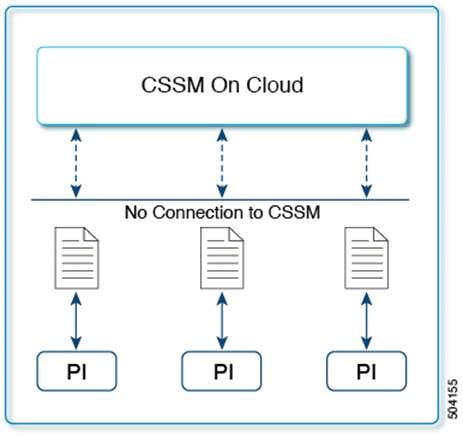 Topology: No Connectivity to CSSM and No CSLU