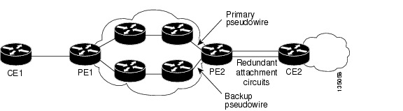 L2VPN Pseudowire Redundancy - Cisco
