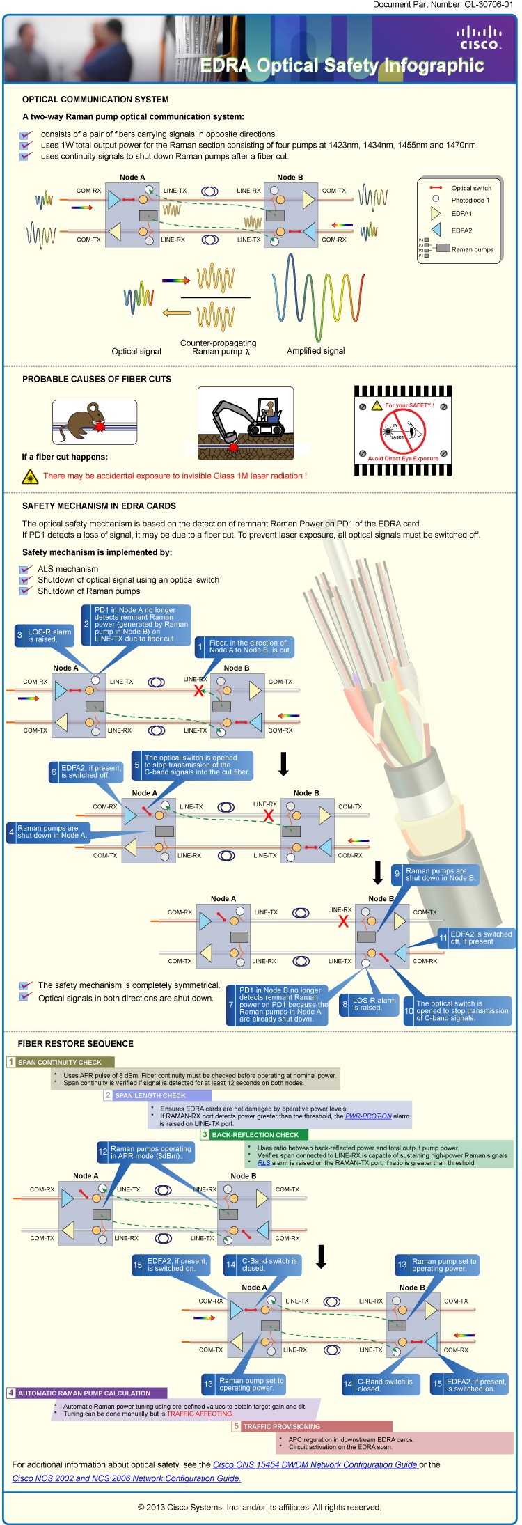 EDRA Optical Safety Infographic