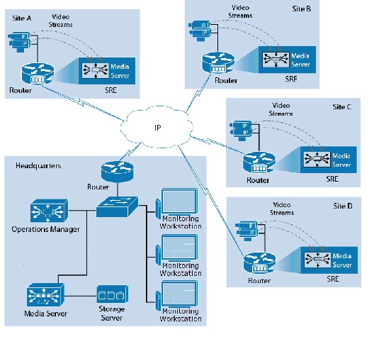 Designing Cisco Video Surveillance VM Deployment on Cisco UCS Platforms ...