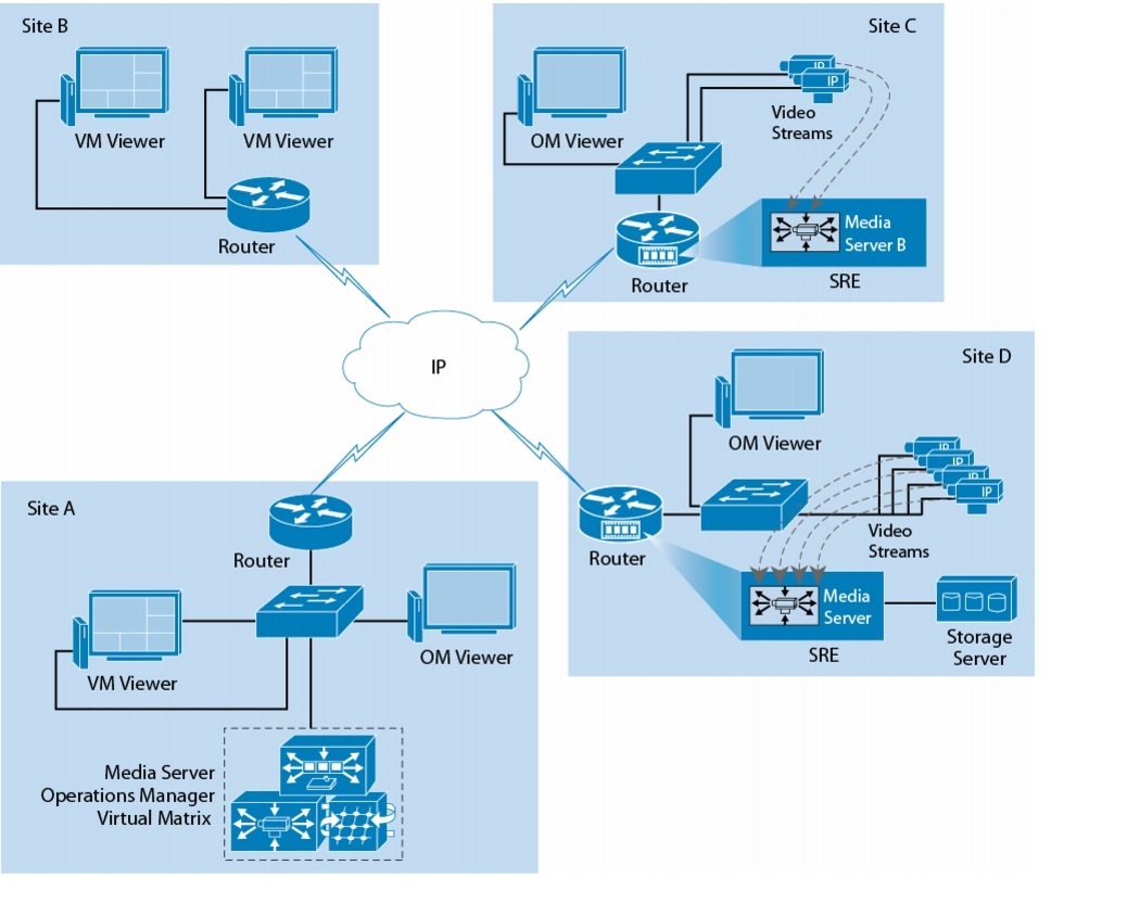 Cisco Video Surveillance Design Guide for the UCS Express Platform Cisco