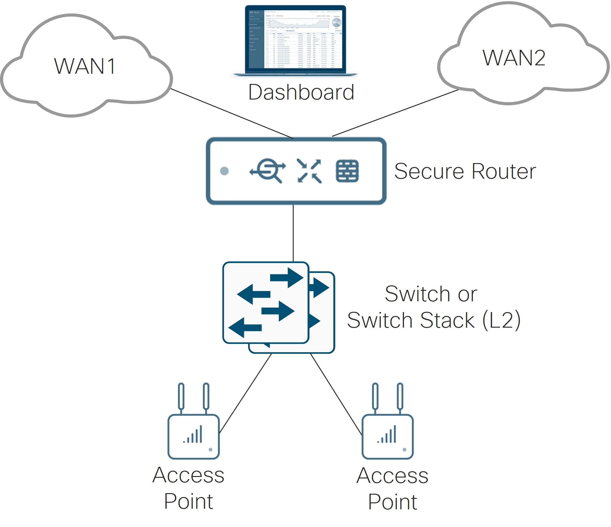 A diagram of a computer networkAI-generated content may be incorrect.