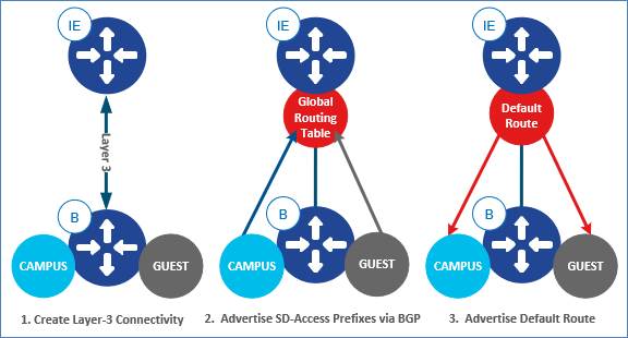 SD-Access-Distributed-Campus-Deployment-Guide-2019JUL_168.jpg