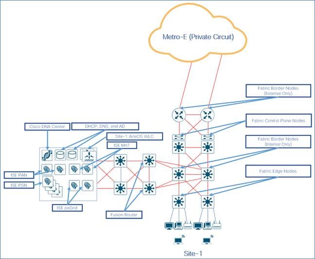 SD-Access-Distributed-Campus-Deployment-Guide-2019JUL_96.jpg