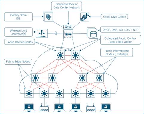 Design Zone for Campus - Cisco DNA Center & ISE Management ...
