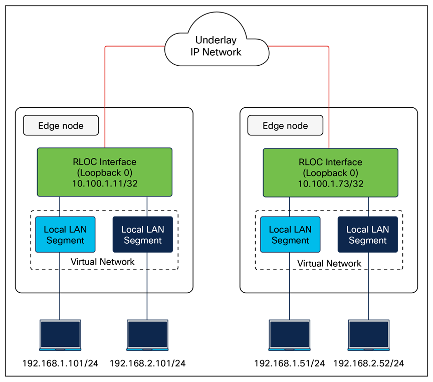 Subnet stretching – Example