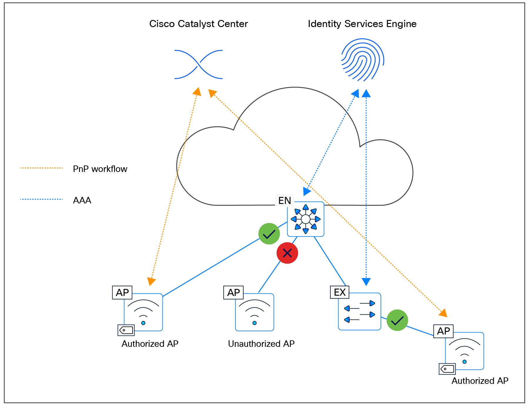 Secure AP Onboarding