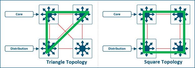 Triangle vs. Square Topologies