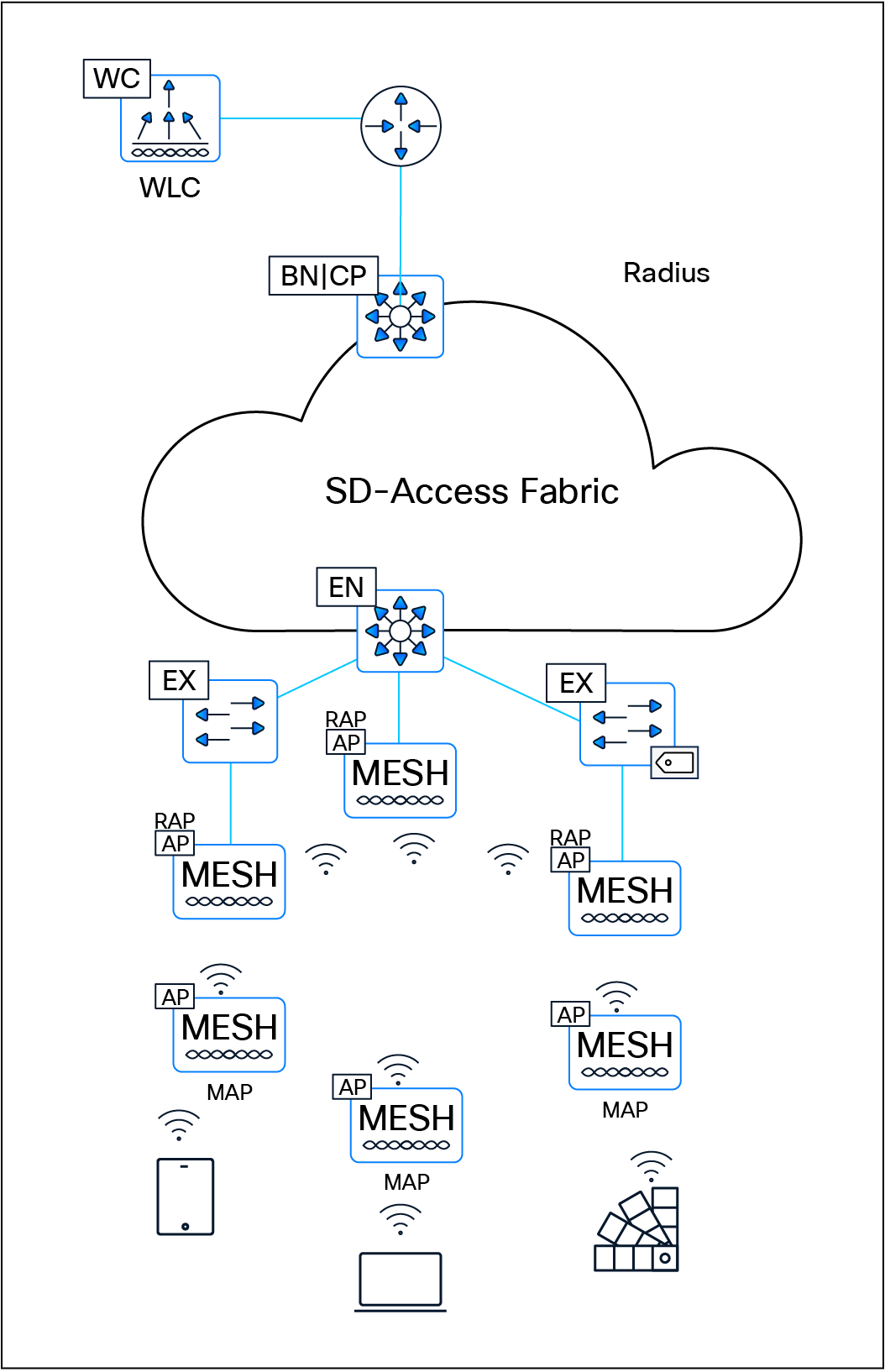 Mesh integration in SD-Access