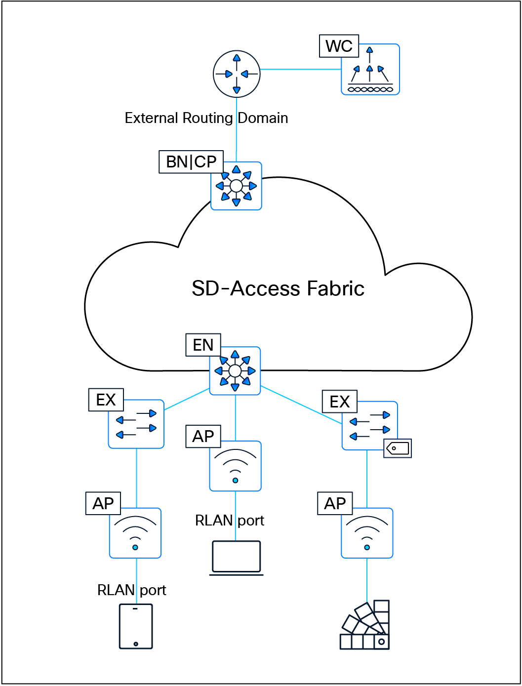 Remote LAN fabric integration