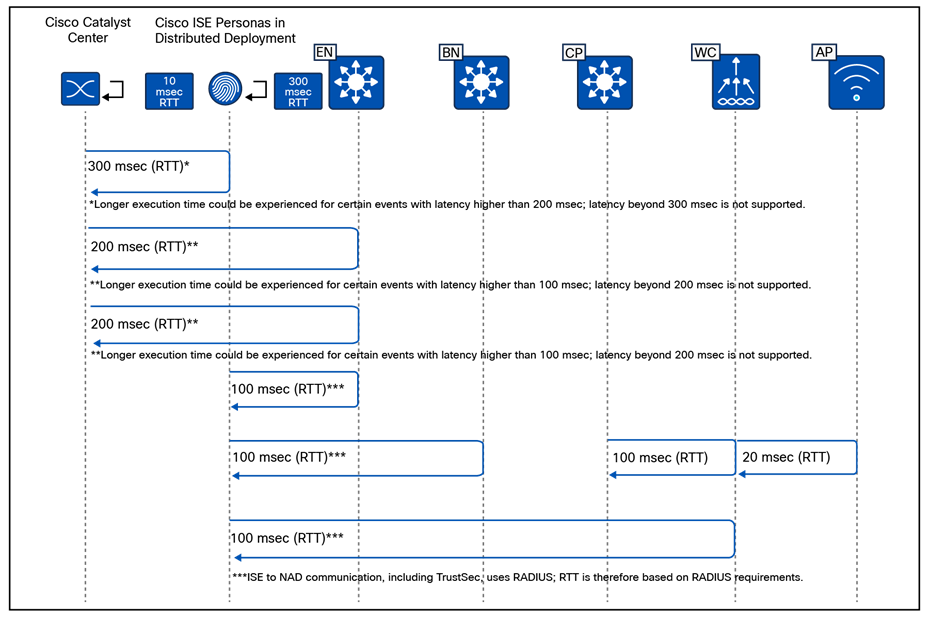 Cisco SD-Access network latency requirements