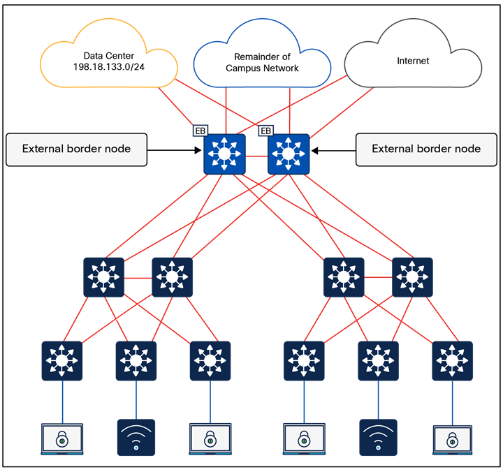 External border node example