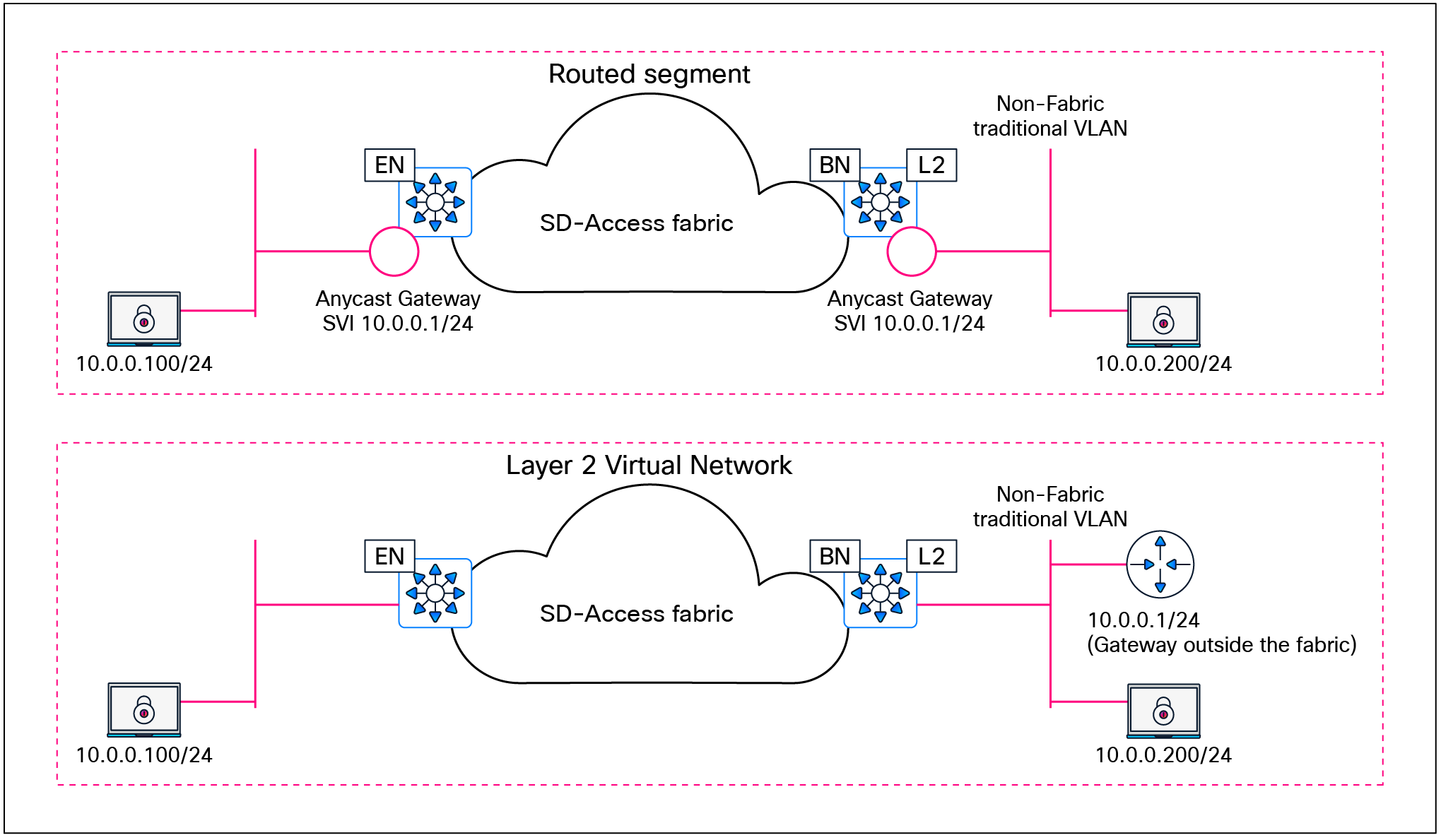 Layer 2 border handoff logical topologies