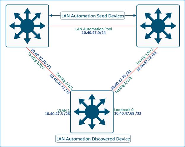 LAN Automation IP Address Consumption