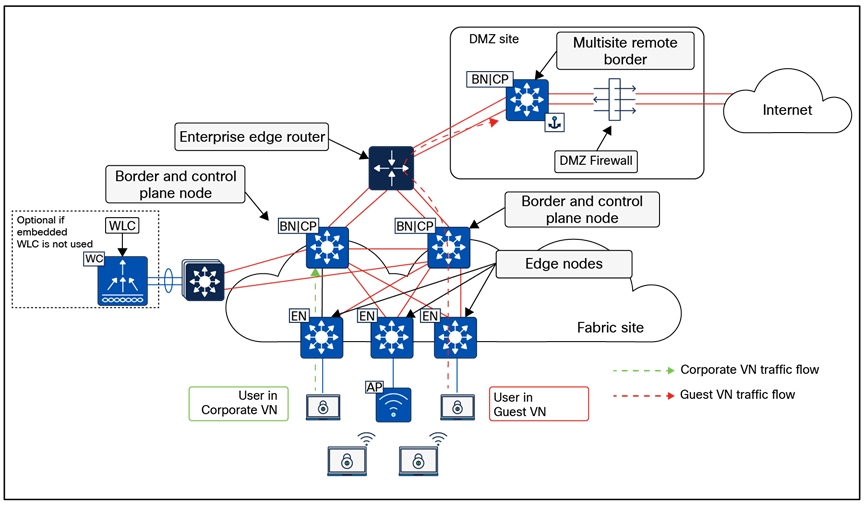 Multisite remote border