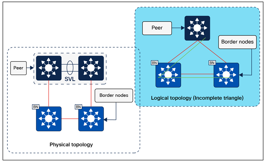 Incomplete triangle—Logical topology