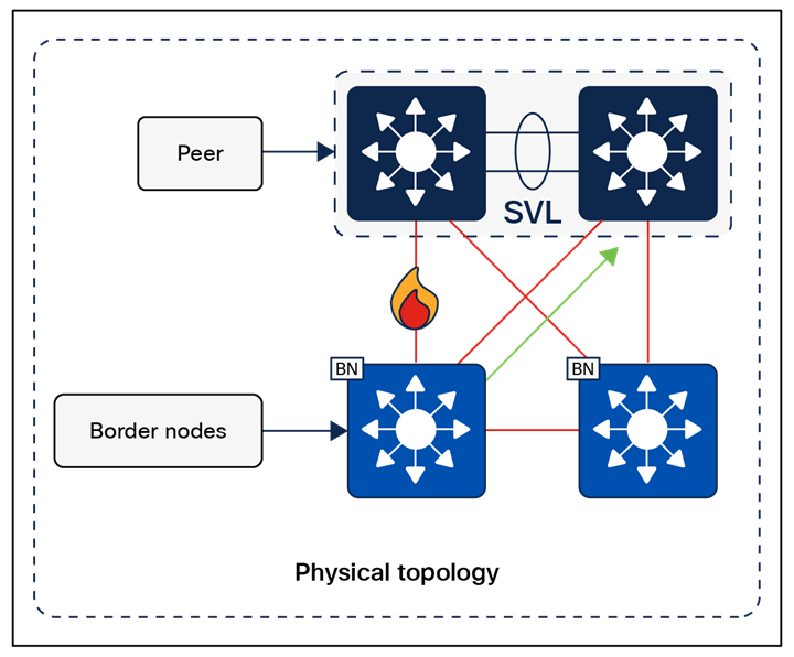 Triangle topology failover scenario