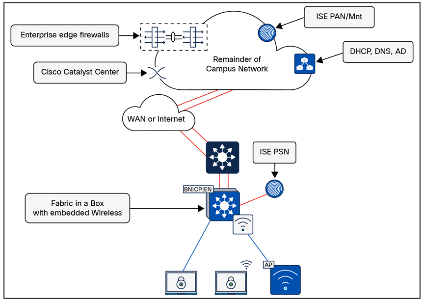 Physical topology – Fabric in a Box site design