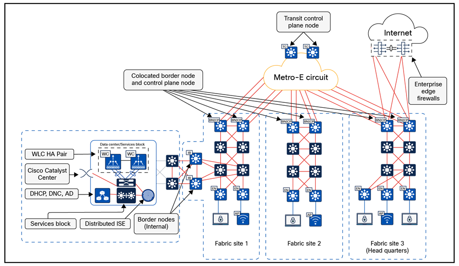 Physical topology – SD-Access for Distributed Campus reference design