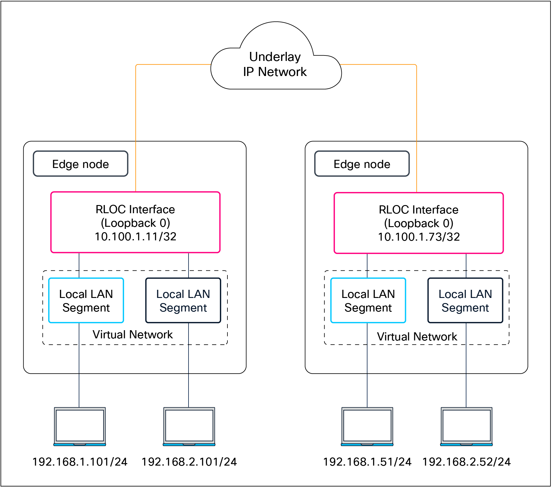 Subnet stretching – Example
