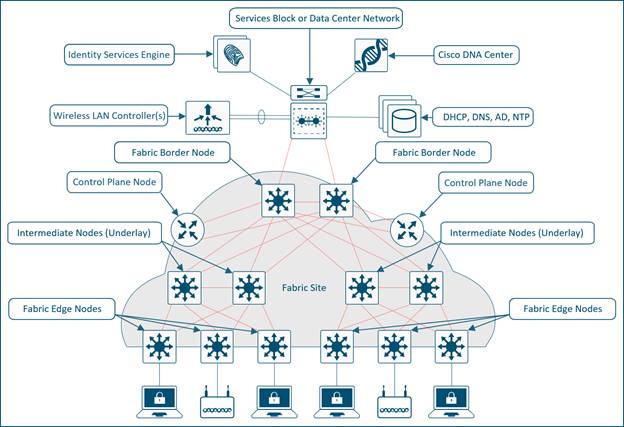 Cisco SD-Access Solution Design Guide (CVD) - Cisco