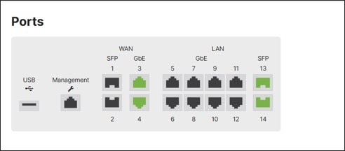 A computer network connection with different portsAI-generated content may be incorrect.